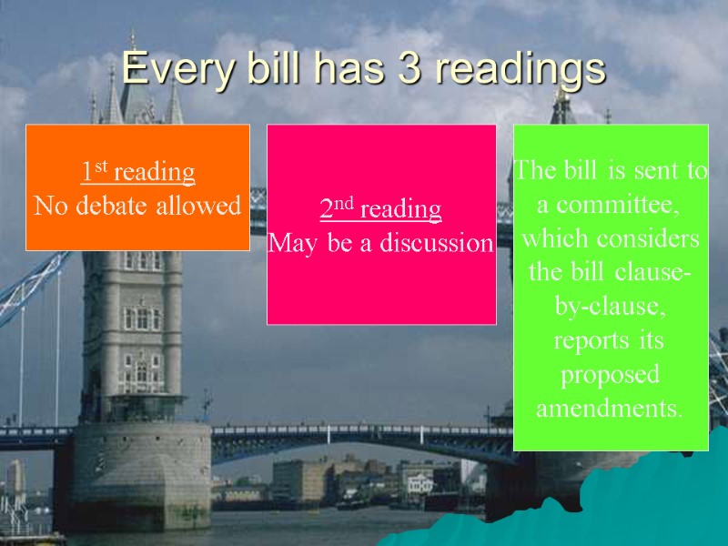 Every bill has 3 readings 1st reading No debate allowed 2nd reading May be